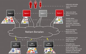 Real Time Bidding Process RTB Gerçek Zamanlı Açık Artırma Metoduyla Medya Satın Alma